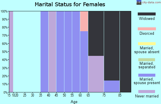 Zip code 59419 marital status for females