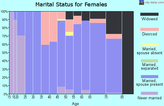 Zip code 59421 marital status for females