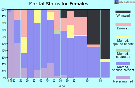 Zip code 59422 marital status for females