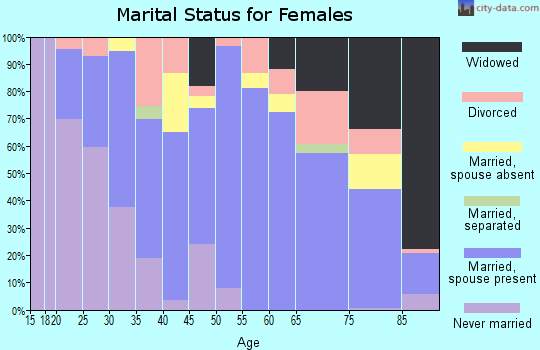 Zip code 59425 marital status for females