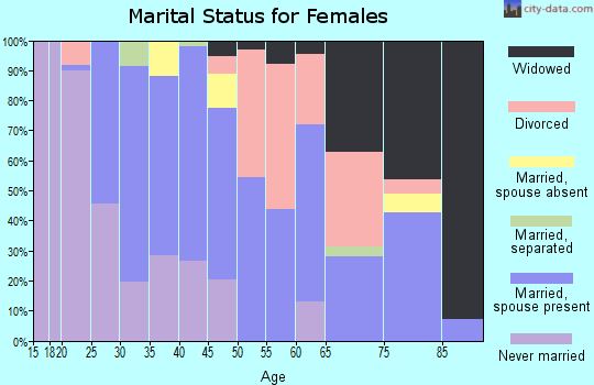 Zip code 59427 marital status for females