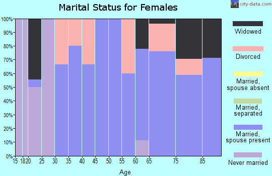 Zip code 59430 marital status for females