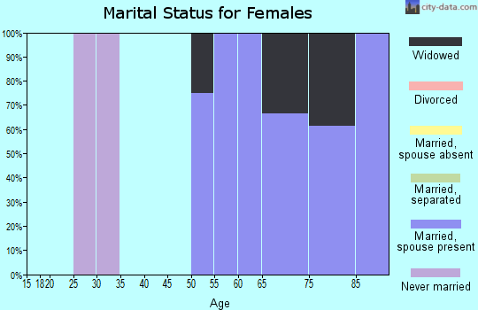 Zip code 59432 marital status for females