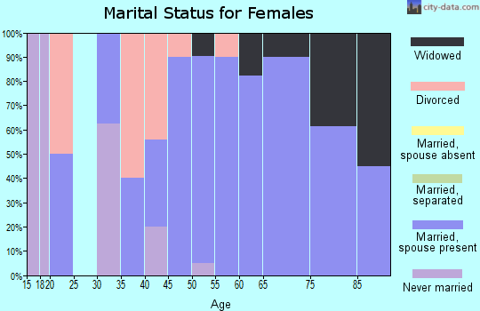 Zip code 59433 marital status for females