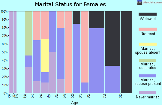 Zip code 59434 marital status for females