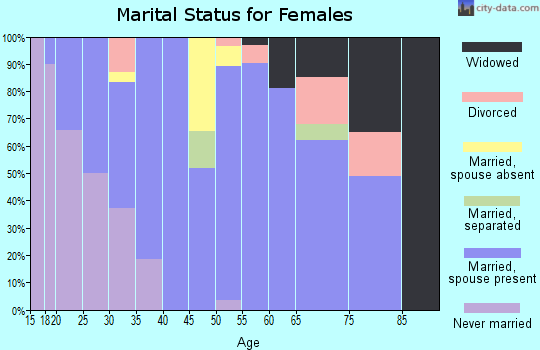 Zip code 59436 marital status for females