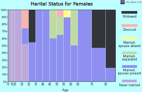 Zip code 59443 marital status for females