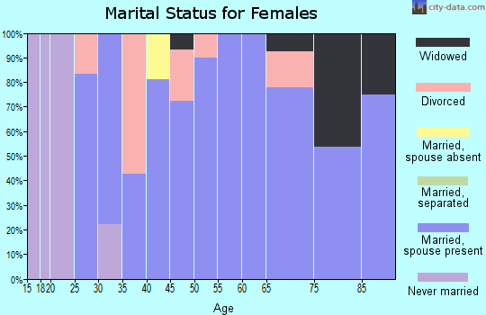 Zip code 59446 marital status for females