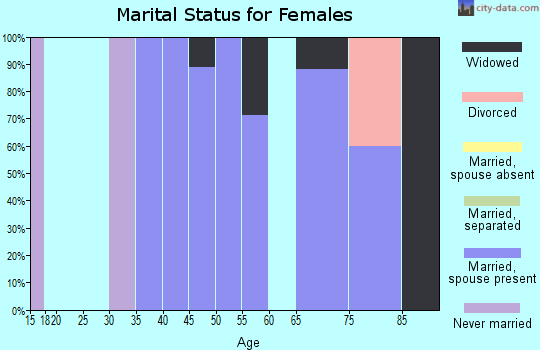 Zip code 59447 marital status for females