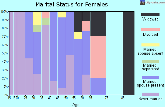 Zip code 59448 marital status for females