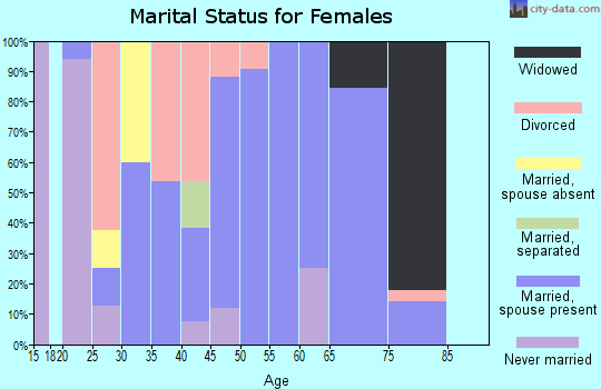 Zip code 59450 marital status for females
