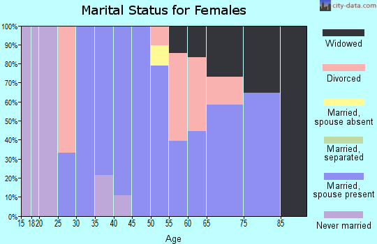 Zip code 59452 marital status for females