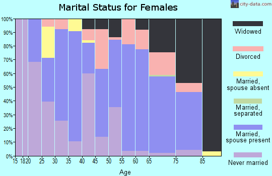 Zip code 59457 marital status for females