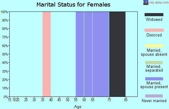 Zip code 59463 marital status for females
