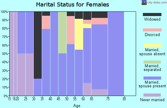 Zip code 59464 marital status for females
