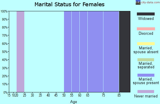 Zip code 59465 marital status for females