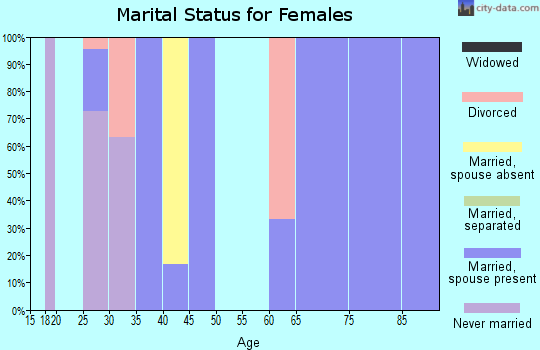 Zip code 59467 marital status for females