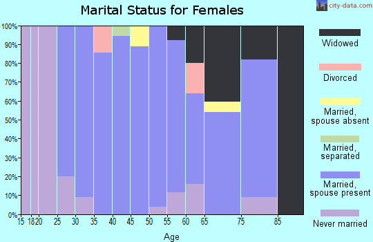 Zip code 59468 marital status for females