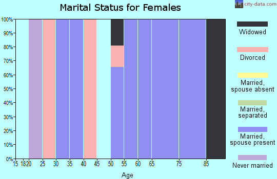 Zip code 59469 marital status for females