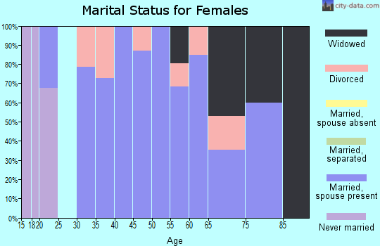 Zip code 59472 marital status for females