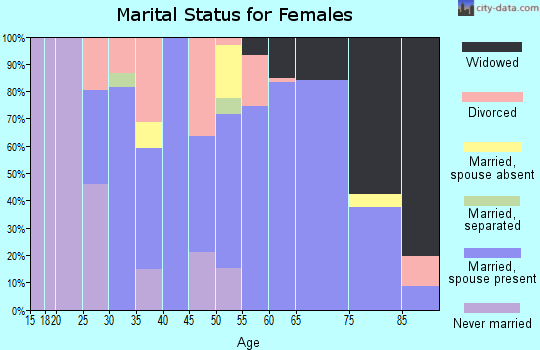 Zip code 59474 marital status for females
