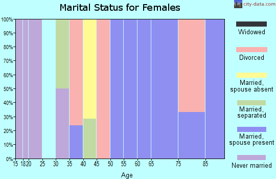 Zip code 59477 marital status for females
