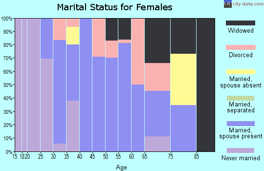 Zip code 59479 marital status for females