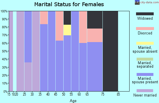 Zip code 59480 marital status for females