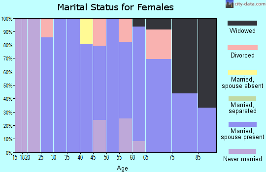 Zip code 59482 marital status for females