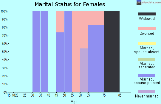 Zip code 59483 marital status for females