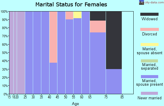 Zip code 59485 marital status for females