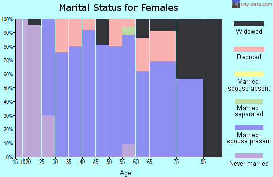 Zip code 59486 marital status for females