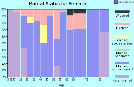Zip code 59487 marital status for females