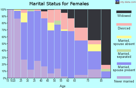 Zip code 59501 marital status for females