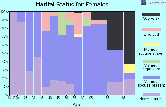 Zip code 59520 marital status for females