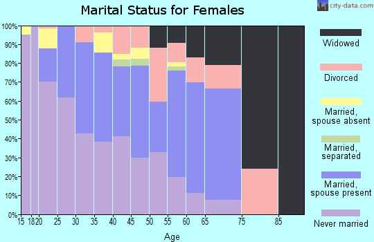 Zip code 59521 marital status for females