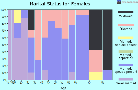 Zip code 59524 marital status for females