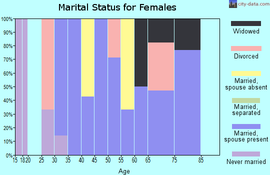Zip code 59525 marital status for females