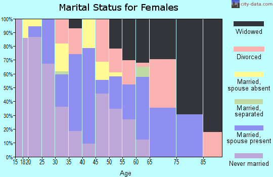 Zip code 59526 marital status for females