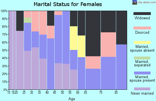 Zip code 59527 marital status for females