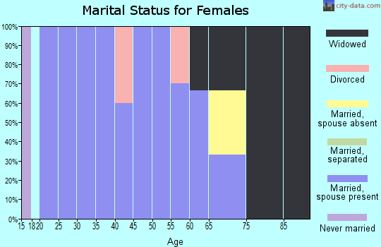 Zip code 59528 marital status for females