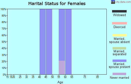Zip code 59530 marital status for females