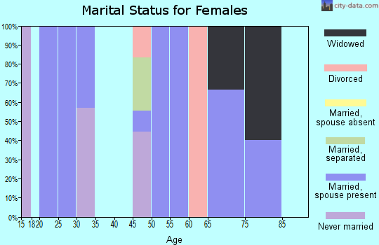 Zip code 59532 marital status for females