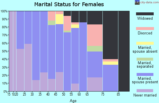 Zip code 59538 marital status for females
