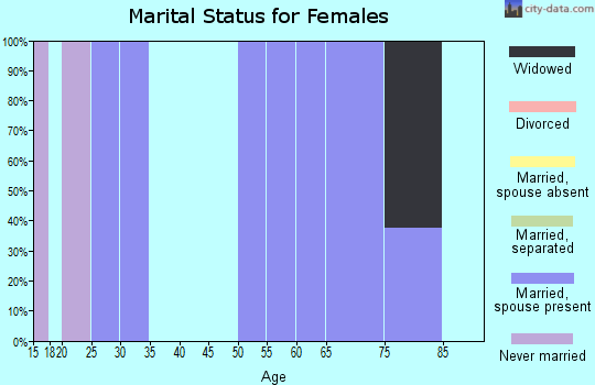 Zip code 59544 marital status for females