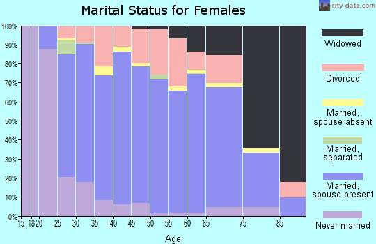 Zip code 59602 marital status for females