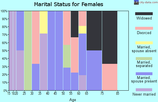 Zip code 59631 marital status for females