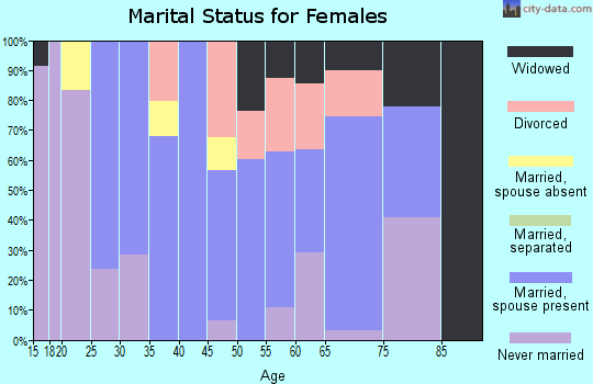 Zip code 59632 marital status for females
