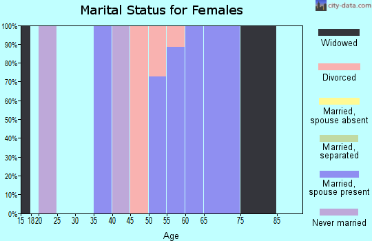 Zip code 59633 marital status for females