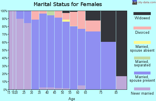 Zip code 59634 marital status for females